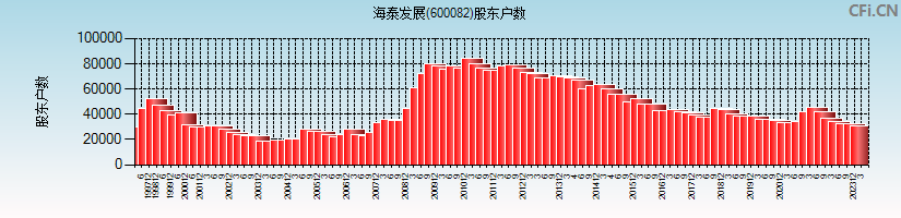 海泰发展(600082)股东户数图