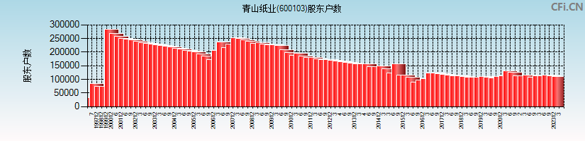 青山纸业(600103)股东户数图