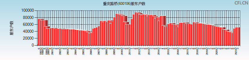 重庆路桥(600106)股东户数图
