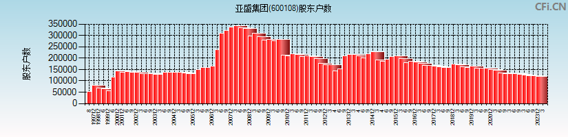 亚盛集团(600108)股东户数图