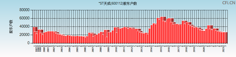 ST天成(600112)股东户数图