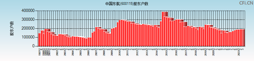 中国东航(600115)股东户数图