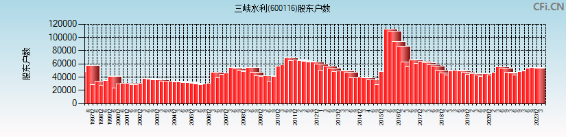 三峡水利(600116)股东户数图