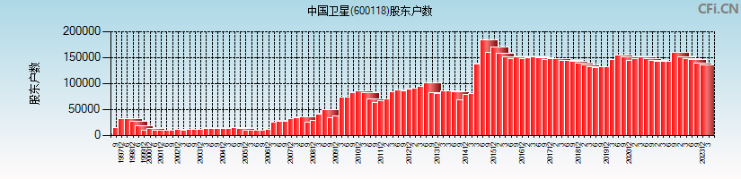 中国卫星(600118)股东户数图