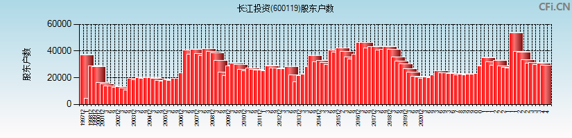 长江投资(600119)股东户数图