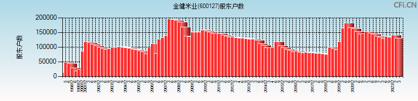 金健米业(600127)股东户数图