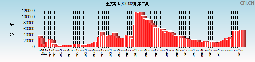 重庆啤酒(600132)股东户数图