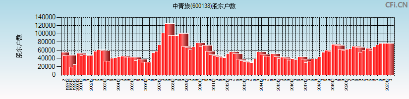 中青旅(600138)股东户数图