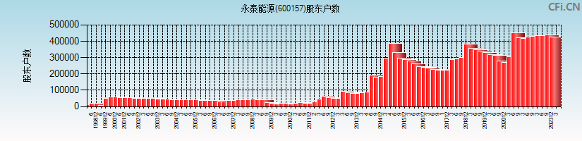 永泰能源(600157)股东户数图