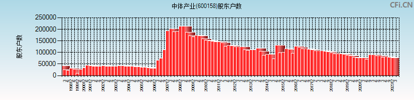 中体产业(600158)股东户数图