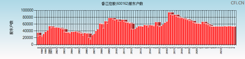 香江控股(600162)股东户数图