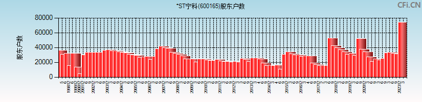 ST宁科(600165)股东户数图