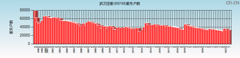 武汉控股(600168)股东户数图