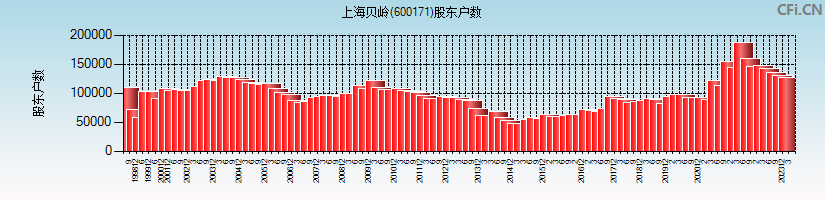 上海贝岭(600171)股东户数图