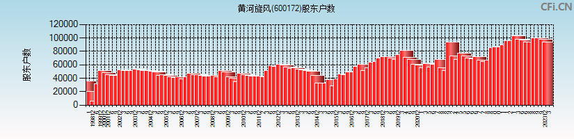 黄河旋风(600172)股东户数图