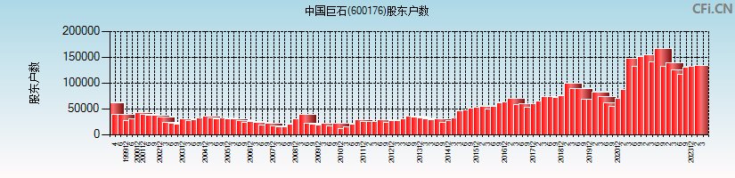 中国巨石(600176)股东户数图