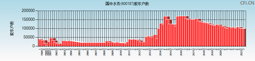 国中水务(600187)股东户数图