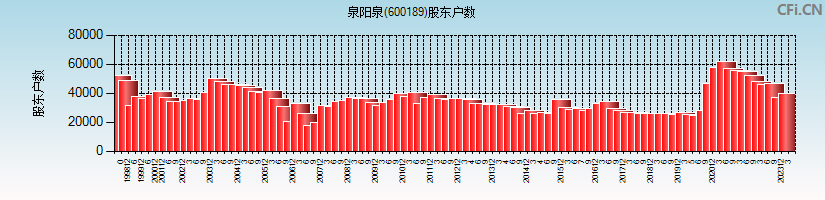 泉阳泉(600189)股东户数图