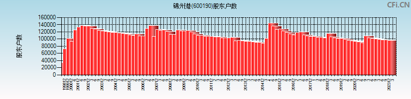 锦州港(600190)股东户数图