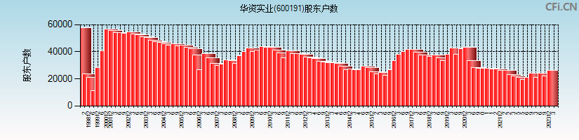华资实业(600191)股东户数图