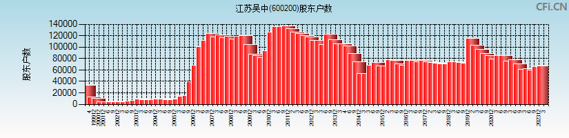 江苏吴中(600200)股东户数图
