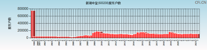 新湖中宝(600208)股东户数图