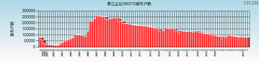 紫江企业(600210)股东户数图