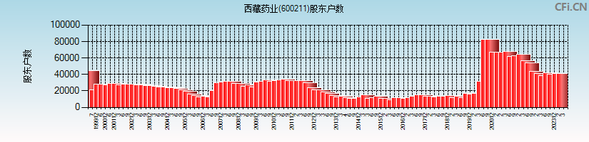 西藏药业(600211)股东户数图