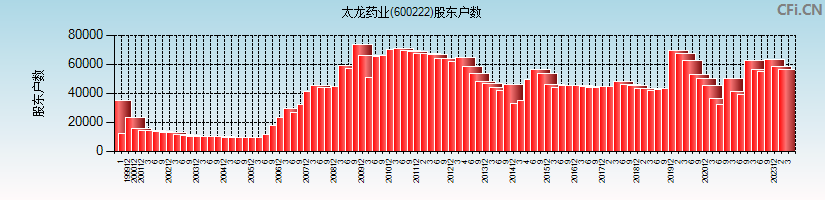 太龙药业(600222)股东户数图