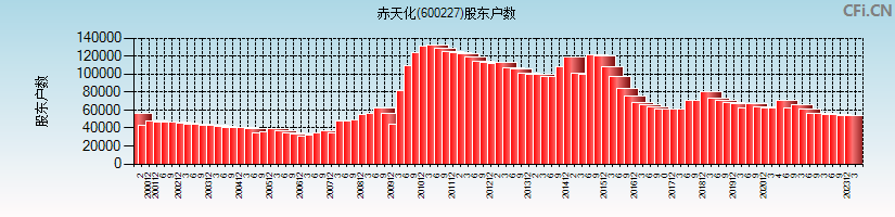 赤天化(600227)股东户数图
