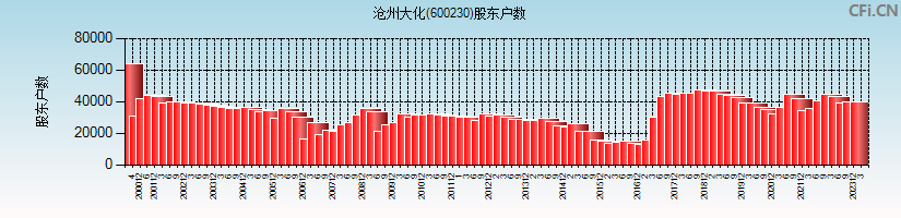 沧州大化(600230)股东户数图