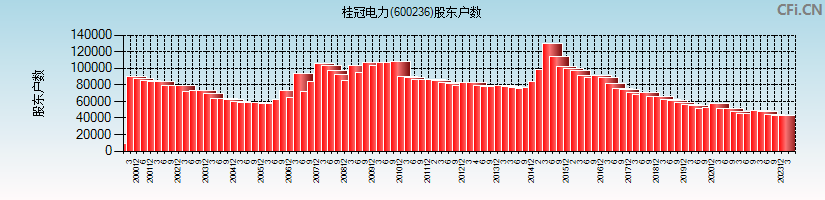桂冠电力(600236)股东户数图