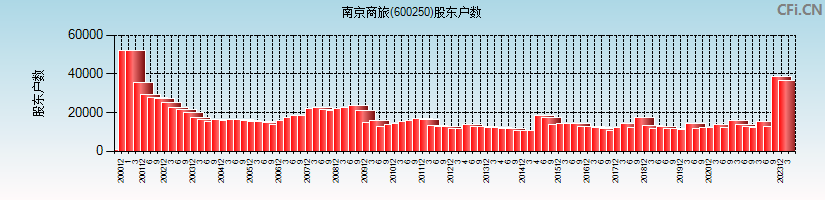 南京商旅(600250)股东户数图
