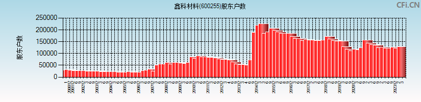 鑫科材料(600255)股东户数图