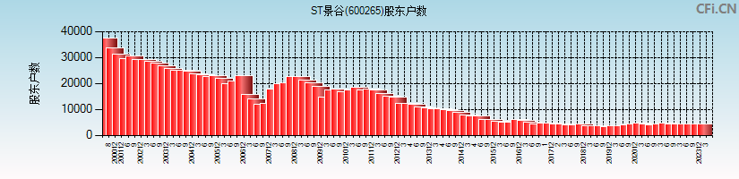 ST景谷(600265)股东户数图