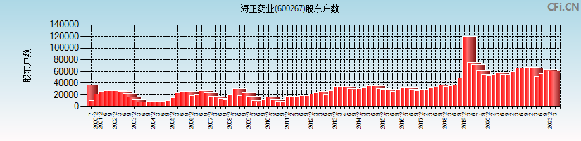 海正药业(600267)股东户数图