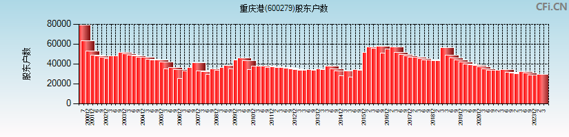 重庆港(600279)股东户数图