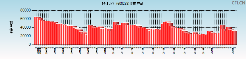 钱江水利(600283)股东户数图