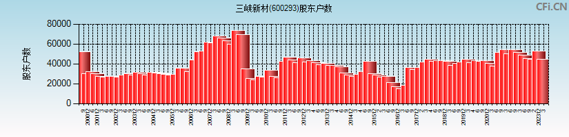 三峡新材(600293)股东户数图