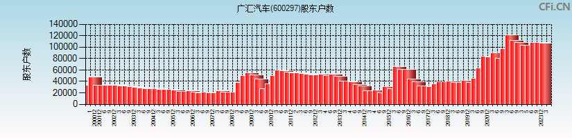 广汇汽车(600297)股东户数图