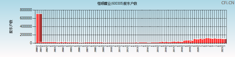 恒顺醋业(600305)股东户数图