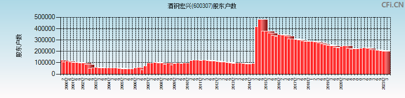酒钢宏兴(600307)股东户数图