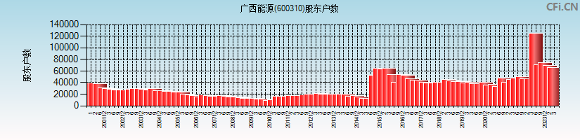广西能源(600310)股东户数图
