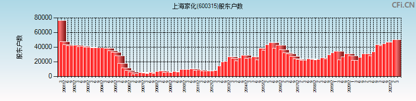 上海家化(600315)股东户数图