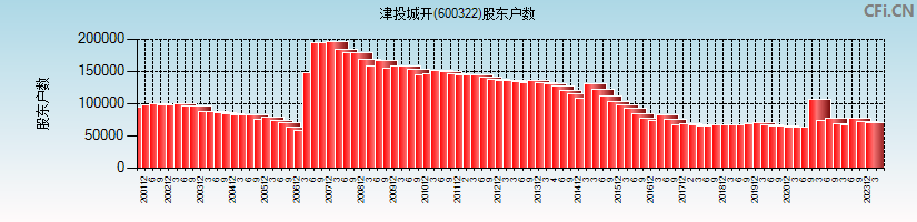 津投城开(600322)股东户数图