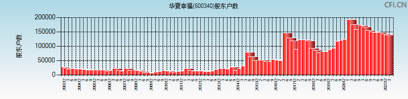 华夏幸福(600340)股东户数图
