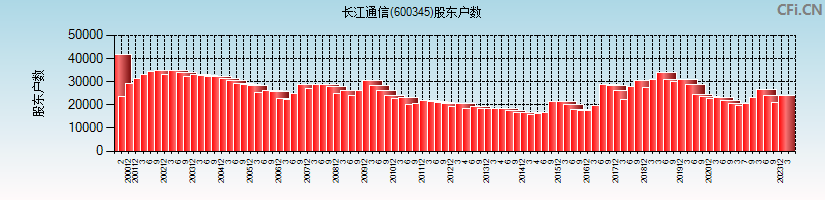 长江通信(600345)股东户数图