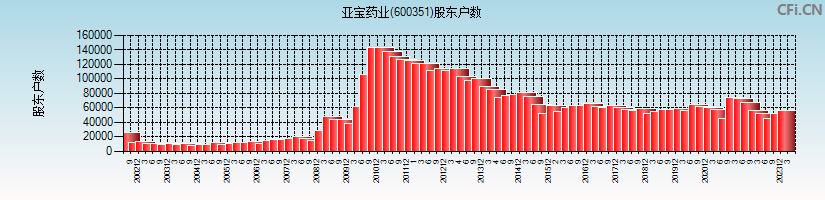 亚宝药业(600351)股东户数图