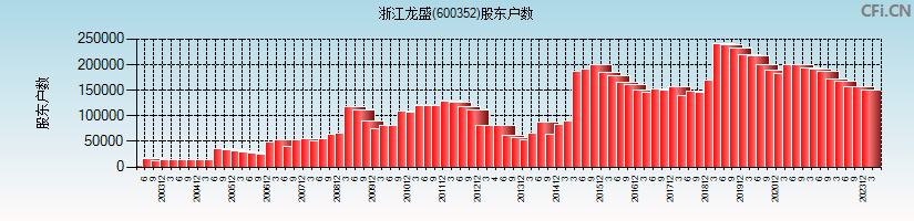 浙江龙盛(600352)股东户数图