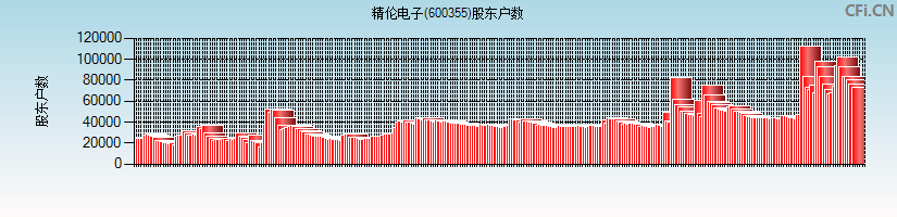 精伦电子(600355)股东户数图